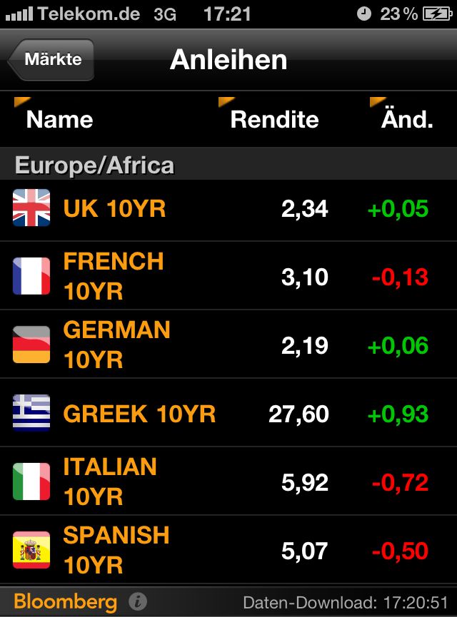 Vorgehen gegen Krise zeigt Erfolge